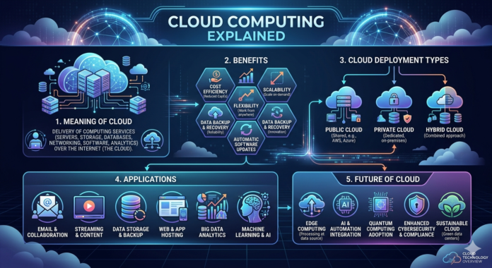 Cloud Computing Explained